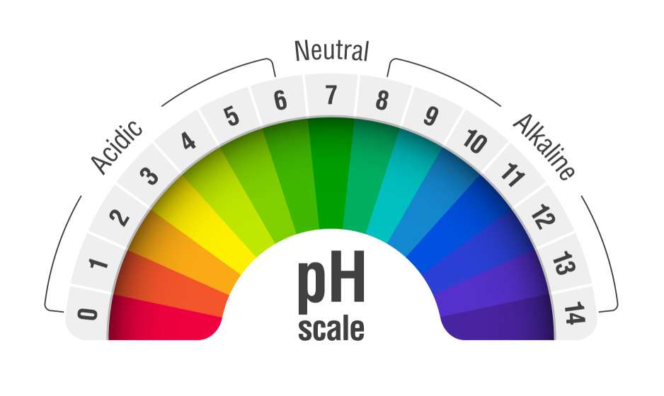 pH Levels for alkaline water